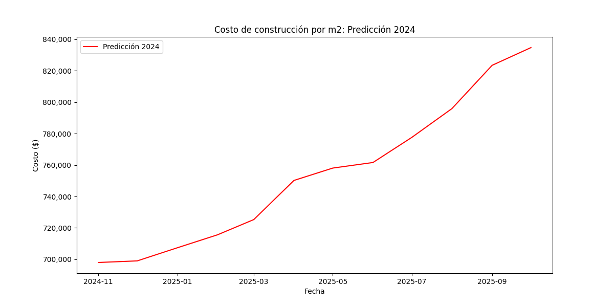 Resultados predicción costo m2 en Santa Fe