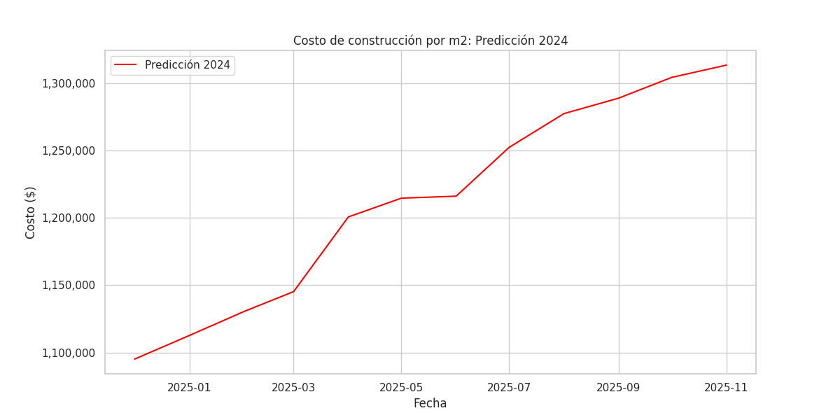 Resultados predicción precio m2 en CABA