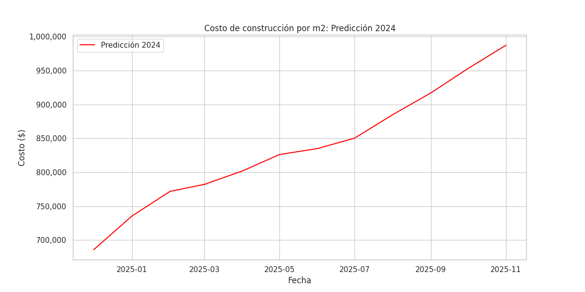 Resultados predicción precio m2 en Córdoba